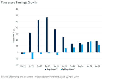 Consensus Earnings Growth