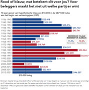 Rood of blauw, wat betekent dit voor jou - Voor beleggers maakt het niet uit welke partij er wint: Rood of blauw, wat betekent dit voor jou - Voor beleggers maakt het niet uit welke partij er wint