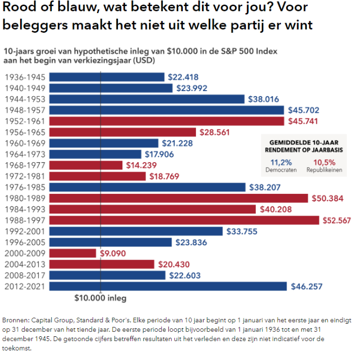 Rood of blauw, wat betekent dit voor jou - Voor beleggers maakt het niet uit welke partij er wint