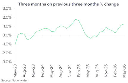 UK 3m chg May26: UK 3m chg May26