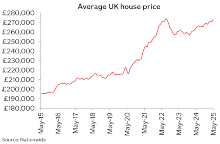 UK avg price May25: UK avg price May25