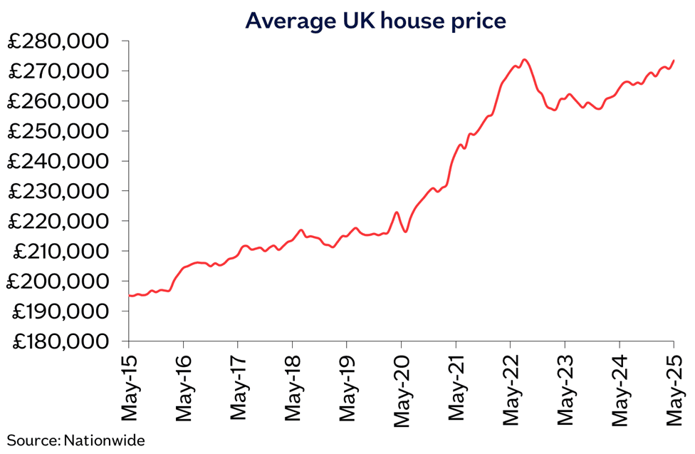 UK avg price May25