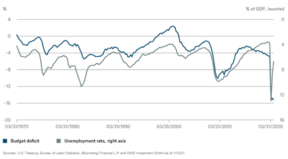 DWS Chart of the Week