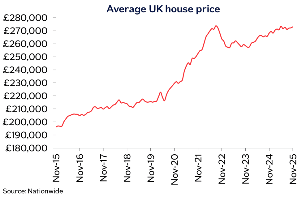 UK avg price Nov25