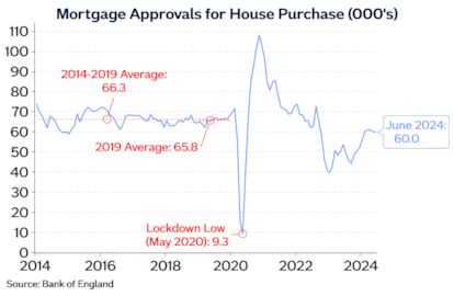 House purchase approvals Jul24