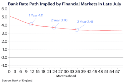 Bank Rate path Jul24