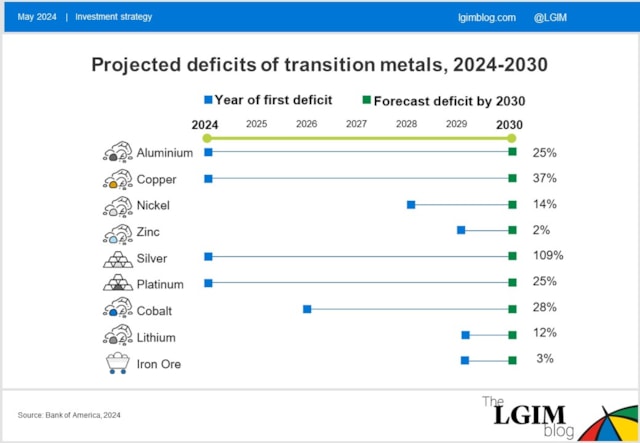 LGIM | Deficits transition metals 1