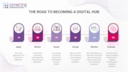 digital hub flow chart 2: digital hub flow chart 2