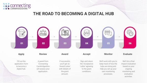 New Digital Hubs scheme launched to boost local access to online services and skills: digital hub flow chart 2