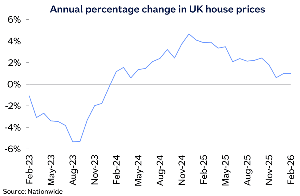 UK annual chg Feb26