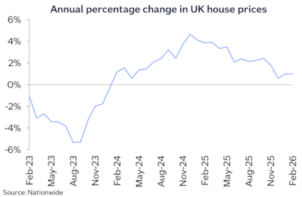 UK annual chg Feb26: UK annual chg Feb26