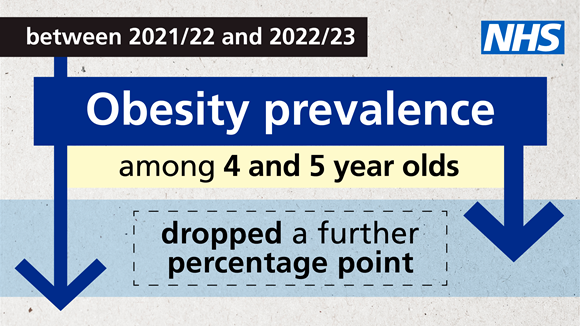 Latest figures show drop in obesity rates among primary school children: statistical press release: MicrosoftTeams-image (1)