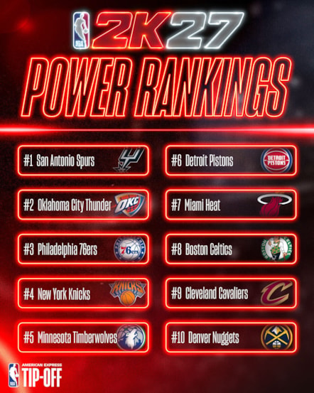 NBA 2K27 Power Rankings