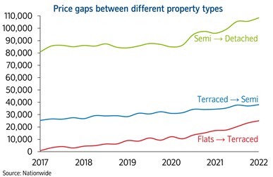 Price gaps between different property types