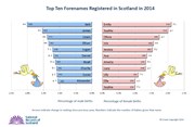 Top Ten Forenames Registered in Scotland in 2014