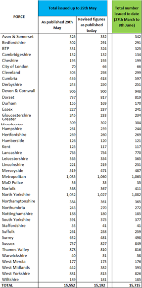 Force Totals to 8 June - England