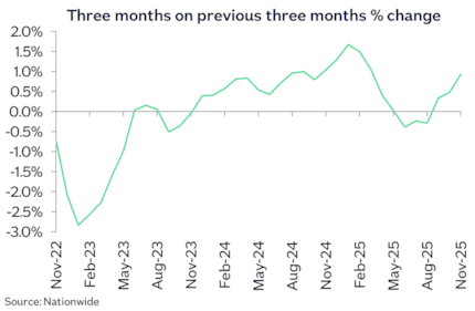 UK 3m chg Nov25: UK 3m chg Nov25