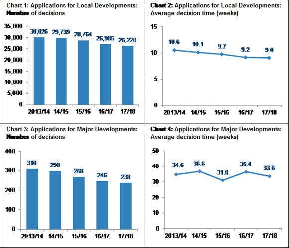 Planning application decision times published