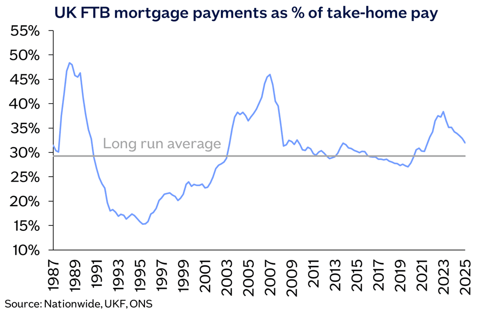 Affordability FTB mtg payments THP Jan26