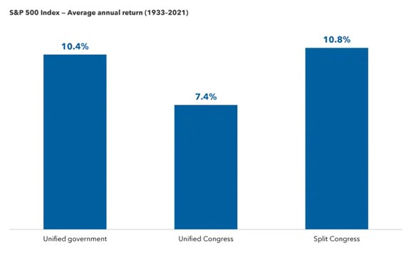 US stocks have done well regardless of the makeup of Washington