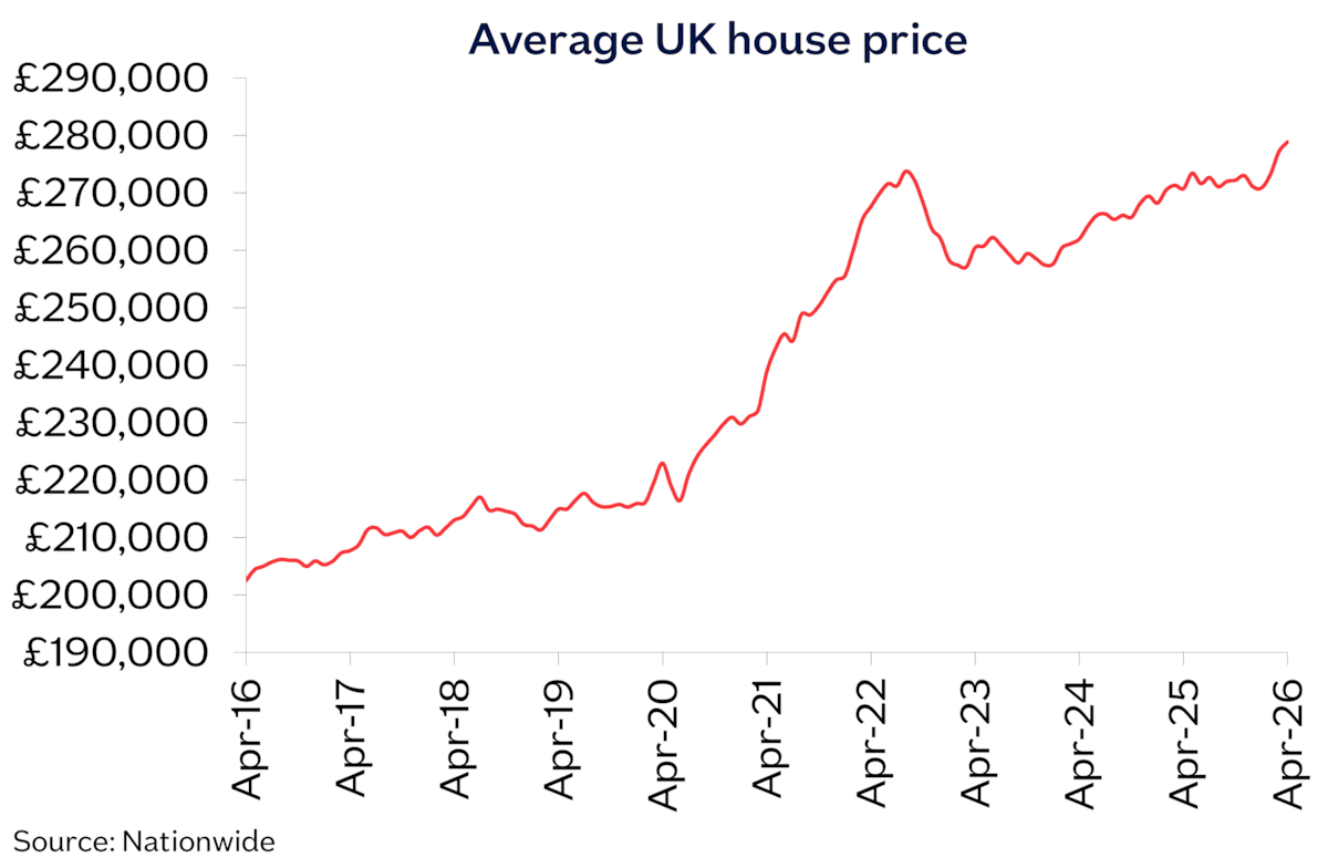 UK avg price Apr26