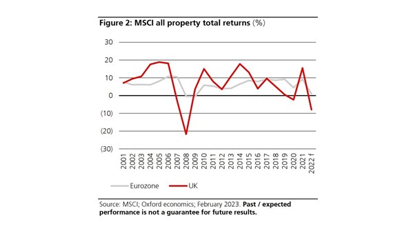 UBS AM: Europese vastgoedbeleggers moeten realistischer zijn bij waardering: UBS Real Estate Outlook March 2023