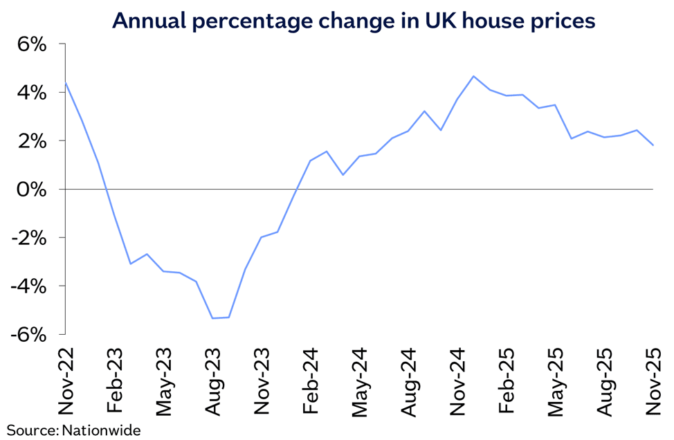 UK annual chg Nov25