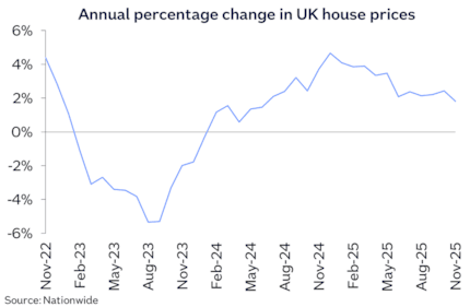 UK annual chg Nov25: UK annual chg Nov25