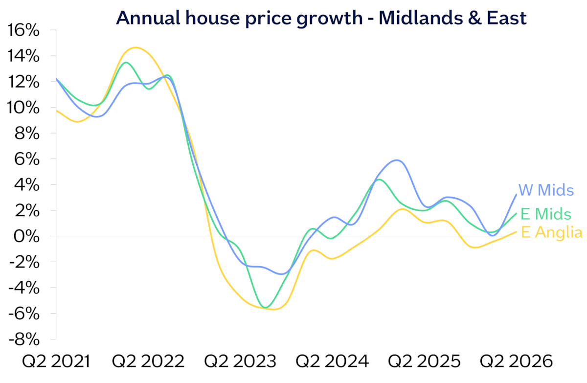 Midlands East annual chg Jun26