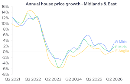 Midlands East annual chg Jun26: Midlands East annual chg Jun26