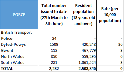 Force Totals to 8 June - Wales