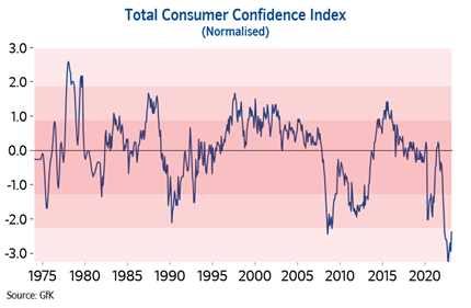 Consumer confidence Feb23: Consumer confidence Feb23