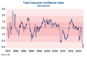 Consumer confidence Feb23