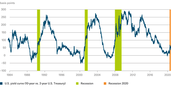 202006 cotw yield-curve chart DWS