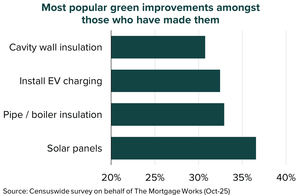BTL green improvements Nov25