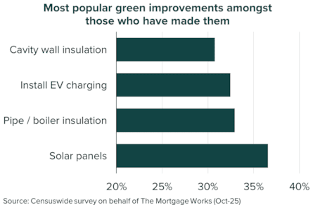 BTL green improvements Nov25
