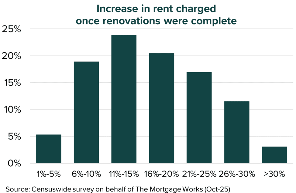 BTL increase in rent post renovation Nov25