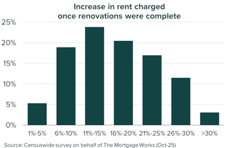 BTL increase in rent post renovation Nov25