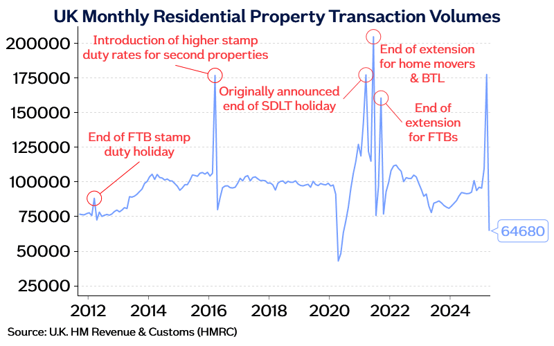 UK monthly prop txns May25