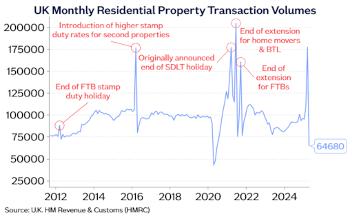 UK monthly prop txns May25