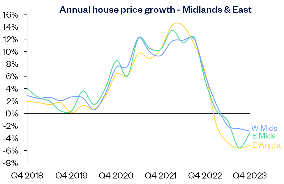 Annual growth Midlands East Dec23