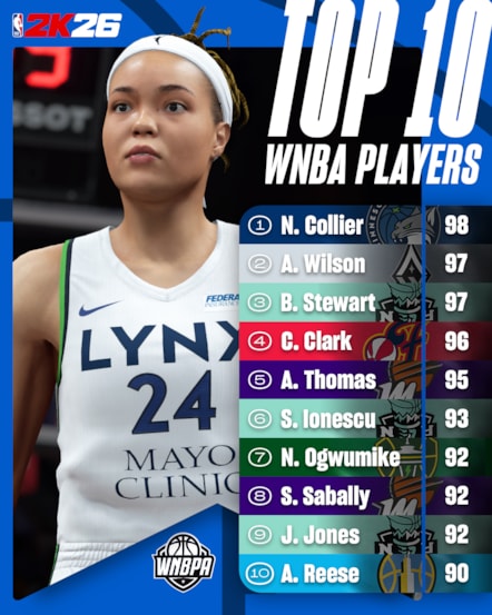 NBA 2K26 Ratings Top 10 WNBA Ratings