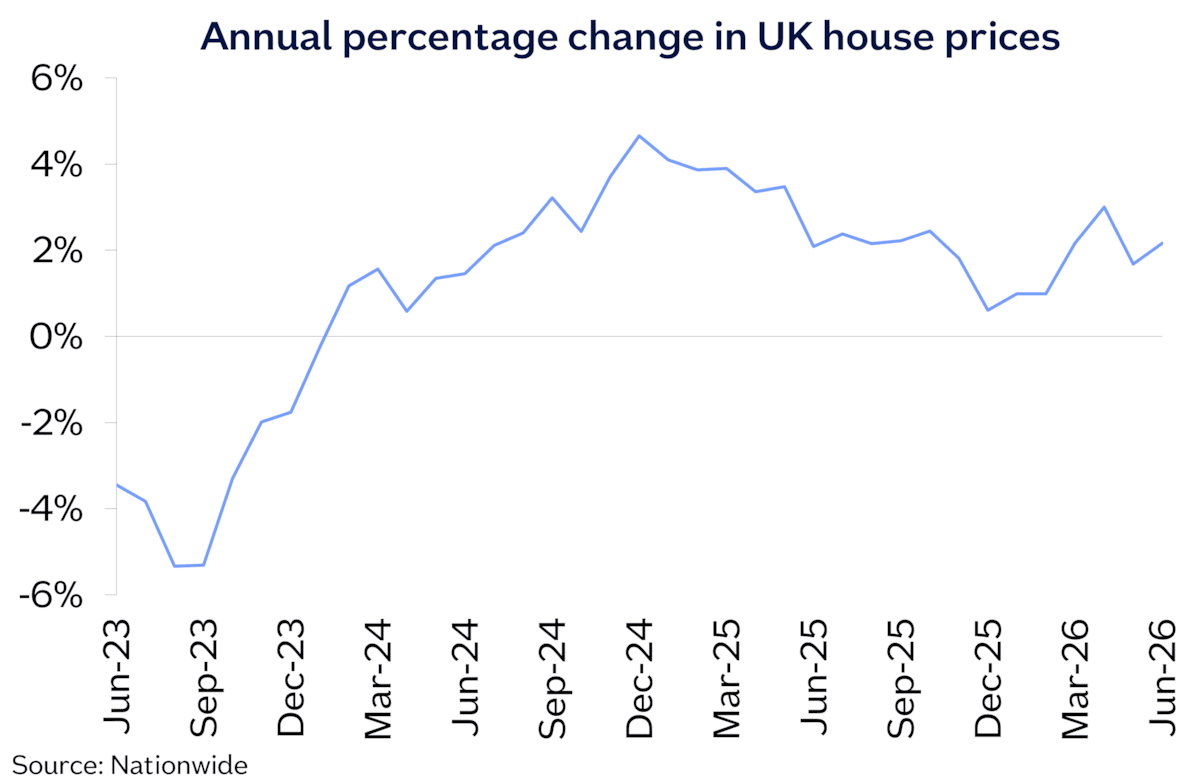 UK annual chg Jun26