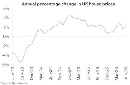 UK annual chg Jun26: UK annual chg Jun26