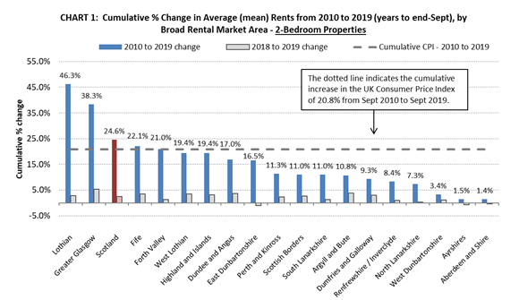 private rents stats