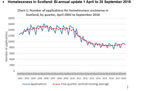 Homelessness Statistics Published | Scottish Government ...