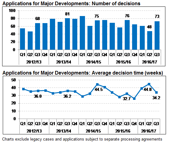 Application for Major Developments