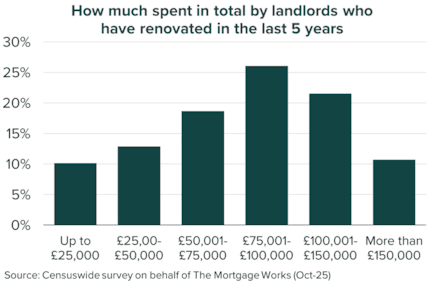 BTL renovation spend Nov25: BTL renovation spend Nov25