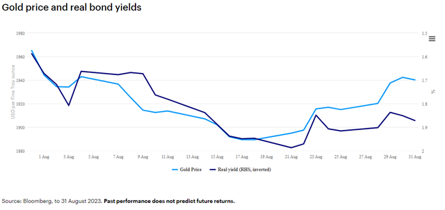 230907 Gold price and real bond yields