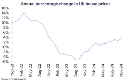 Annual % change-2